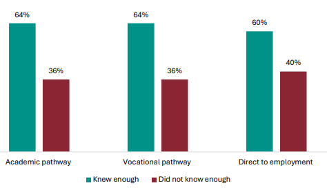 Figure 35 is a graph showing student views on whether they knew enough about NCEA Level 1 to make the right subject choices, by pathway.      64% of students on an academic pathway report they knew enough about NCEA Level 1 to make the right subject choices, 36% report they didn’t.   64% of students on a vocational pathway report they knew enough about NCEA Level 1 to make the right subject choices, 36% report they didn’t.   60% of students who go directly to employment report they knew enough about NCEA Level 1 to make the right subject choices, 40% report they didn’t.