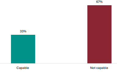 Figure 93 is a graph showing teacher views on their capability to deliver the new assessment formats.      33% report they are capable to deliver the new assessment formats, 67% report they are not.