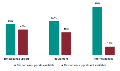 Figure 92 is a graph showing leader views on whether the school has resources and supports in place for assessments (continued).       55% of leaders report they have timetabling support, 45% report they don’t.    60% of leaders report they have IT equipment, 40% report they don’t.    85% of leaders report they have internet access, 15% report they don’t.