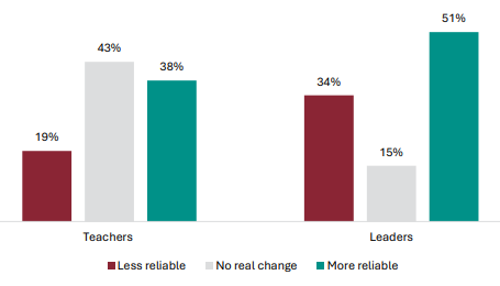 Figure 66 is a graph showing teacher and leader views on whether the literacy and numeracy co-requisite makes NCEA Level 1 more or less reliable.      19% of teachers report the literacy and numeracy co-requisites makes NCEA Level 1 less reliable, 43% report no real change, 38% report it is more reliable.   34% of leaders report the literacy and numeracy co-requisites makes NCEA Level 1 less reliable, 15% report no real change, 51% report it is more reliable