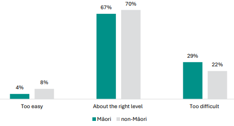 Figure 81 is a graph showing Māori and non-Māori student views on the learning level of NCEA Level 1.      4% of Māori students report the learning level of NCEA Level 1 is too easy, 8% of non-Māori students report the same.    67% of Māori students report the learning level of NCEA Level 1 is at the right level, 70% of non-Māori students report the same.    29% of Māori students report the learning level of NCEA Level 1 is too difficult, 22% of non-Māori students report the same.