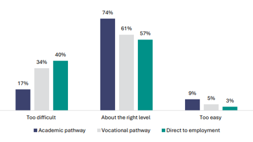 Figure 56 is a graph showing student views about the learning level in NCEA Level 1, by future pathway.      Of students who find NCEA too difficult, 17% are on an academic pathway, 34% on a vocational pathway and 40% want to go directly to employment.    Of students who find NCEA about the right level, 74% are on an academic pathway, 61% on a vocational pathway and 57% want to go directly to employment.   Of students who find NCEA too easy, 9% are on an academic pathway, 5% on a vocational pathway and 3% want to go directly to employment.