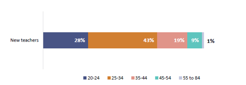 Figure 1 is a graph showing the age bands of new teachers.   28% of new teachers are aged between 20 and 24 years old. 43% are aged between 25 and 34 years old. 19% are aged between 35 and 44 years old. 9% are aged between 45 and 54 years old.1% are aged between 55 and 84 years old.