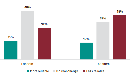 Figure 26 is a graph showing leader and teacher views on whether fewer, larger standards have increased or decreased the reliability of the NCEA Level 1 qualification.      19% of leaders report fewer, larger standards have made NCEA Level 1 qualification more reliable, 49% report no change, and 32% report it is less reliable.    17% of teachers report fewer, larger standards have made NCEA Level 1 qualification more reliable, 38% report no change, and 45% report it is less reliable.