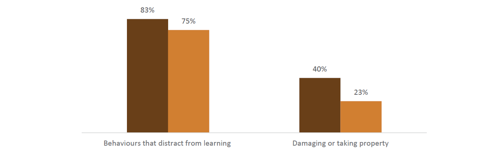 Figure seven shows differences across socioeconomic status in percentage of teachers seeing behaviours every day or more. 83% of teachers in schools in low socioeconomic communities, and 75% of teachers in schools in high socioeconomic communities report ‘behaviours that distract from learning’ is happening every day or more.  40% of teachers in schools in low socioeconomic communities, and 23% of teachers in schools in high socioeconomic communities report ‘damaging or taking property’ is happening every day or more.