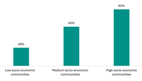 Figure 75 is a graph showing the proportion of students achieving the numeracy co-requisite, by socio-economic communities.         20% of students in low socio-economic communities achieved the numeracy co-requisite.   43% of students in medium socio-economic communities achieved the numeracy co-requisite.   62% of students in high socio-economic communities achieved the numeracy co-requisite.