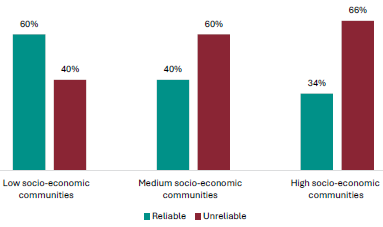 Figure 18 is a graph showing teacher views on whether NCEA Level 1 is a reliable measure of student knowledge and skills, by socio-economic community.      60% of teachers in schools in low socio-economic communities report it is reliable, 40% report it is unreliable.   40% of teachers in schools in mid socio-economic communities report it is reliable, 60% report it is unreliable.   34% of teachers in schools in high socio-economic communities report it is reliable, 66% report it is unreliable.