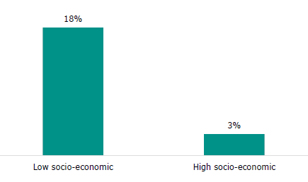 Figure 21 is a graph showing the percentage of chronic absence by schools in socio-economic areas in Term 2 of 2024. There was 18 percent chronic absence in schools in low socio-economic areas in Term 2 of 2024, and 3 percent chronic absence in schools in high socio-economic areas in Term 2 of 2024.