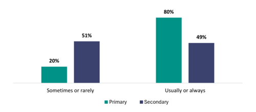Figure 28 shows the proportion of primary and secondary school leaders who follow up with teachers about what they learn in PLD.   20 percent of primary school leaders sometimes or rarely follow up with teachers about what they learnt in PLD compared to 51 percent of secondary school leaders.   80 percent of primary school leaders usually or always follow up with teachers about what they learnt in PLD compared to 49 percent of secondary school leaders.