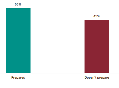 Figure 44 is a graph showing views of students on vocational pathways on whether NCEA Level 1 prepares them for when they leave school.      55% of students on vocational pathways report NCEA Level 1 prepares them for when they leave school, 45% report it doesn’t.