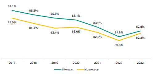 Figure 72 is a graph showing the percentage of students attaining NCEA Level 1 literacy and numeracy by the end of Year 11.      85.5% of students attained numeracy by the end of Year 11 in 2017; 84.4% in 2018; 83.4% in 2019; 83.6% in 2020, 82.5% in 2021, 80.8% in 2022, and 82.3% in 2023.   87.1% of students attained literacy by the end of Year 11 in 2017; 86.2% in 2018; 85.5% in 2019; 85.1% in 2020; 83.6% in 2021; 81.6% in 2022; 82.8% in 2023.