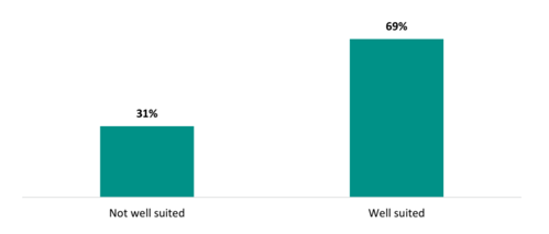 Figure 23 shows the proportion of leaders who say the PLD available is well suited to their needs.   31 percent of school leaders say that the available PLD is not well suited to their needs, compared to 69 percent who say their PLD is well suited.
