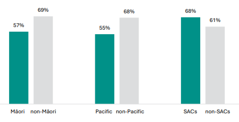 Figure 76 is a graph showing NCEA Level 1 achievement rates in 2023.      57% of Māori students achieved NCEA Level 1 in 2023, 69% of non-Māori students achieved it.    55% of Pacific students achieved NCEA Level 1 in 2023, 68% of non-Pacific students achieved it.   68% of students qualified for Special Assessment Conditions (SACs) students achieved NCEA Level 1 in 2023, 61% of non-SAC students achieved it.