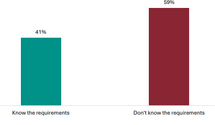 Figure 32 is a graph showing teachers’ views on whether students know the requirements for NCEA Level 1 qualification.      41% of teachers report their students know the requirements for the NCEA Level 1 qualification, 59% report students don’t know the requirements.