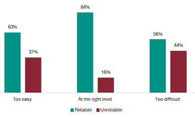 Figure 19 is a graph showing student views on whether NCEA Level 1 is a reliable measure of their knowledge and skills, by how difficult they are finding it.      63% of students who find NCEA Level 1 too easy report it is reliable, while 37% report it is unreliable.   84% of students who find NCEA Level 1 at the right level report it is reliable, while 16% report it is unreliable.   56% of students who find NCEA Level 1 too difficult report it is reliable, while 44% report it is unreliable.