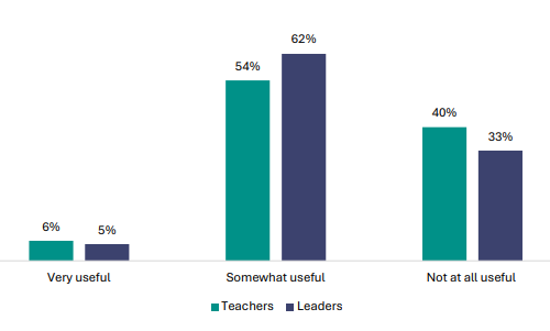 Figure 107 is a graph showing teacher and leader views on the usefulness of the Ministry of Education website.      6% of teachers report they find the Ministry of Education website very useful, 44% of leaders report the same.    54% of teachers report they find the Ministry of Education website somewhat useful, 37% of leaders report the same.   40% of teachers report they find the Ministry of Education website not at all useful, 19% of leaders report the same.